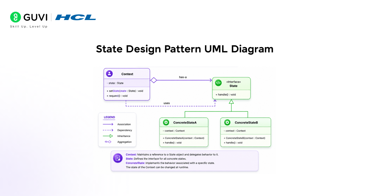 State Design Pattern Explained in 2026 3 State Design Pattern UML Diagram