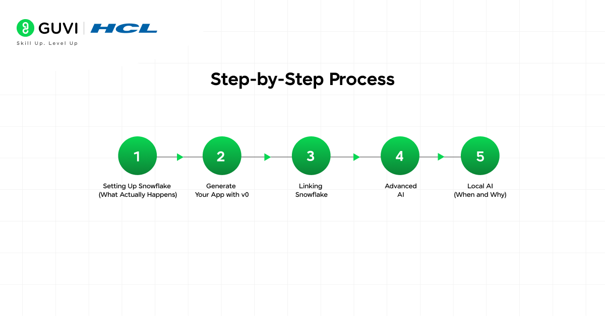 Step by Step Process