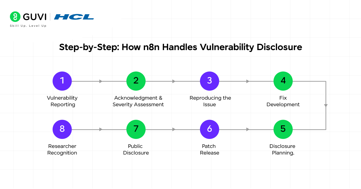 How n8n Handles Vulnerability Disclosure - and Why We Do It This Way 4 Step by Step How n8n Handles Vulnerability Disclosure