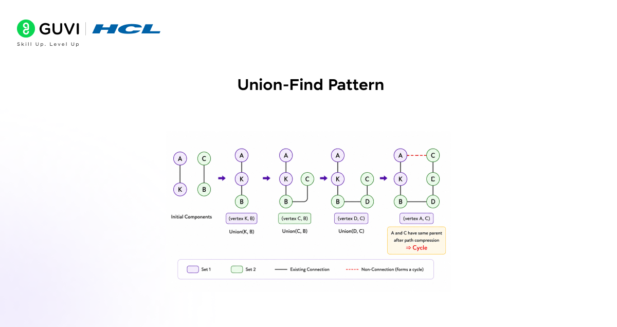 Union Find Pattern