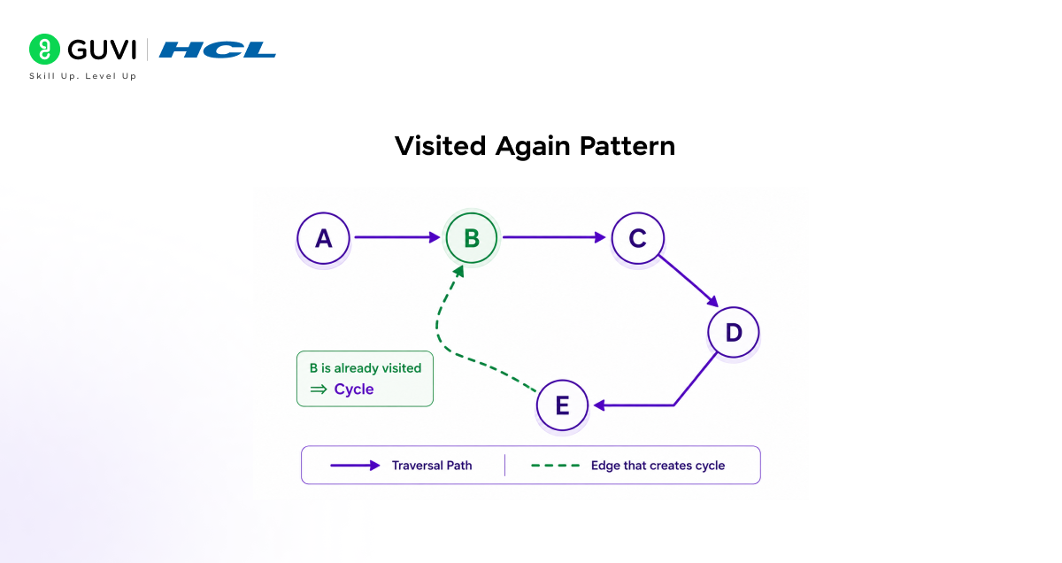 Visited Again Pattern