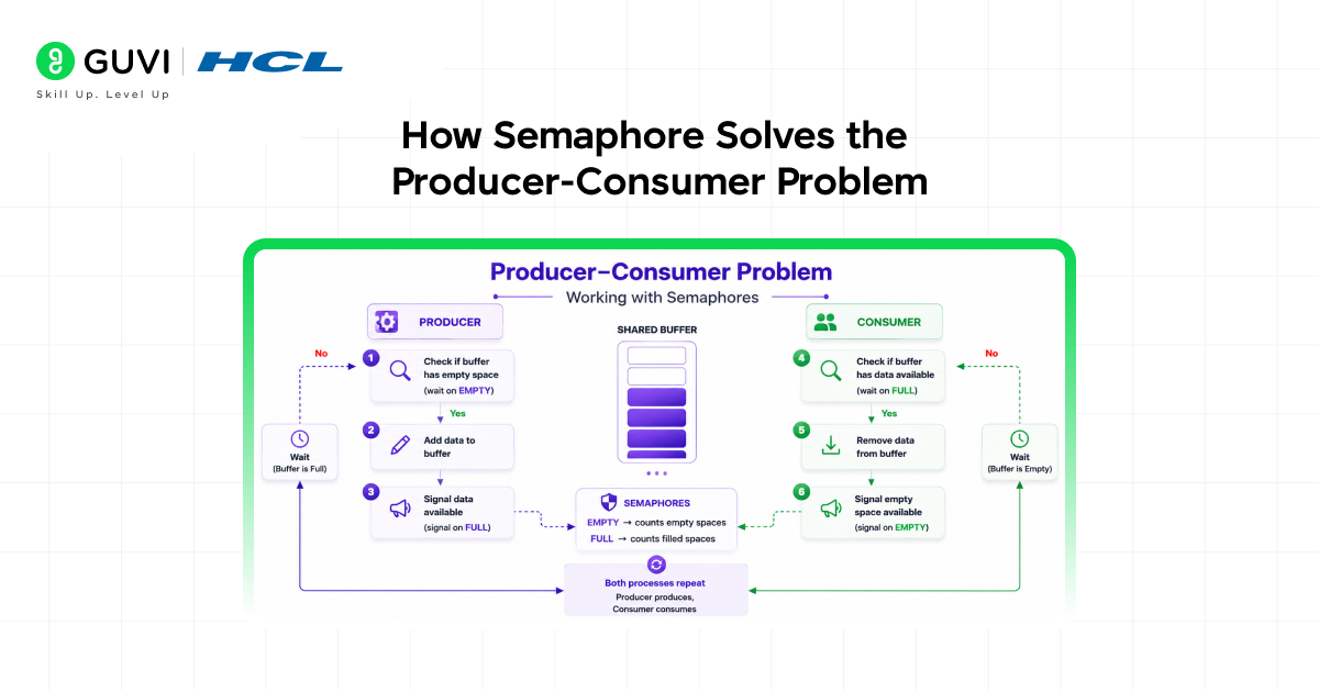 Producer-Consumer Problem Using Semaphores in OS 3 What Is Semaphore 1
