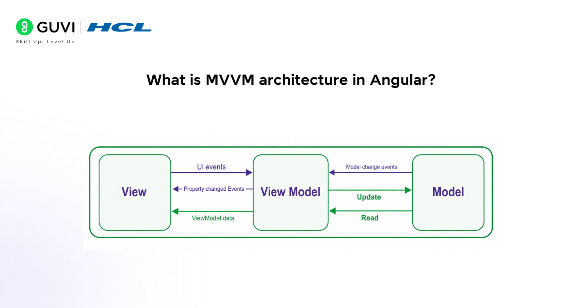 Top Angular Interview Questions and Answers in 2026 3 What is MVVM architecture in Angular