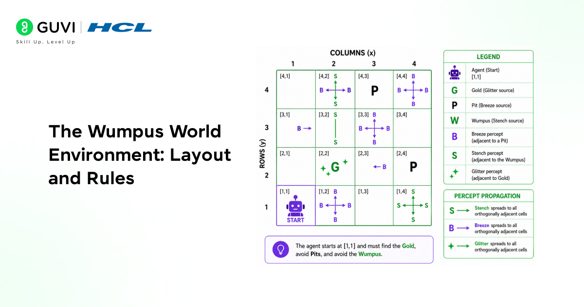 Wumpus World in AI: How a Dangerous Cave Teaches Intelligent Agents to Reason 1 image 107