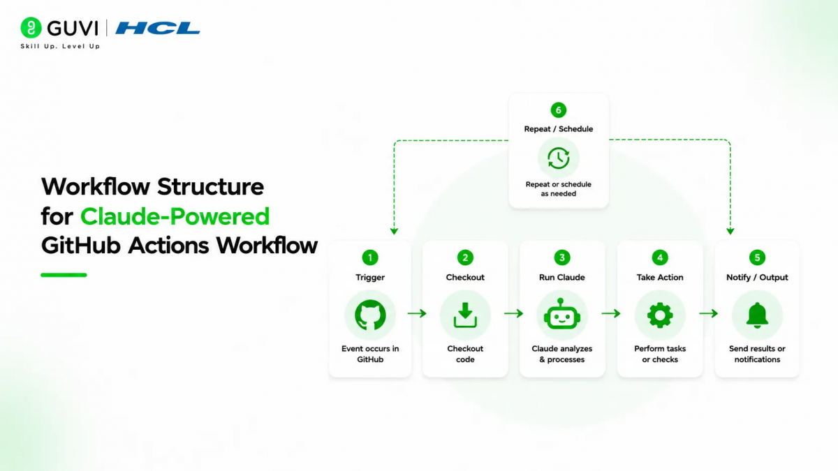 Building a Claude-Powered GitHub Actions Workflow