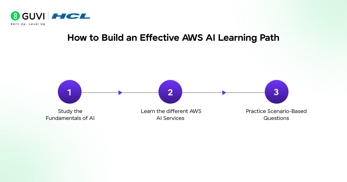 AWS AI Practitioner Certification: Kick Start Your AI Career 4 image 204