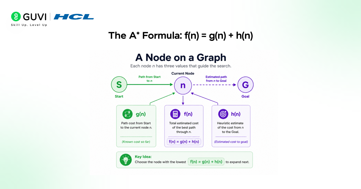 A* Algorithm in AI: Finding the Optimal Path Fast 2 image 208