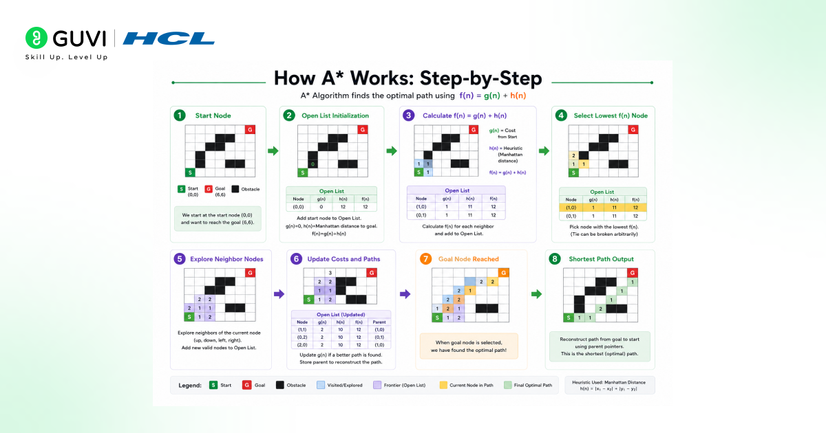 A* Algorithm in AI: Finding the Optimal Path Fast 3 image 209
