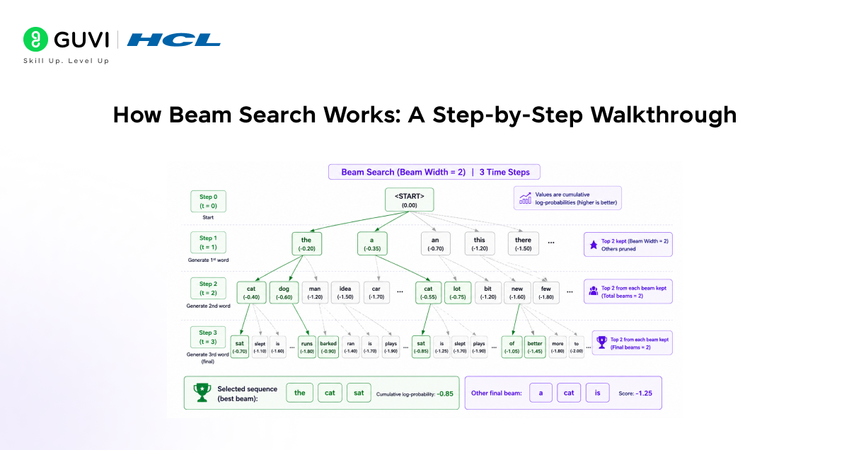 Beam Search in NLP: How AI Chooses the Best Words 3 image 226
