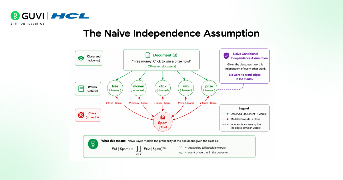 Multinomial Naive Bayes: A Complete Guide 2 image 232