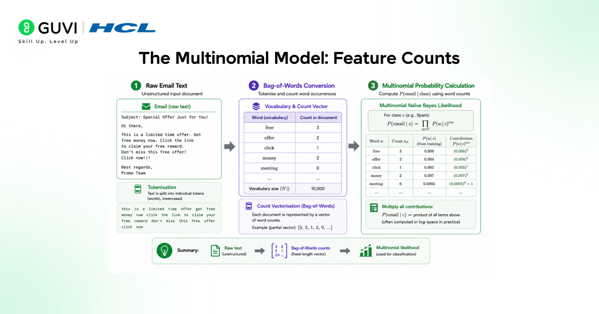 Multinomial Naive Bayes: A Complete Guide 3 image 233