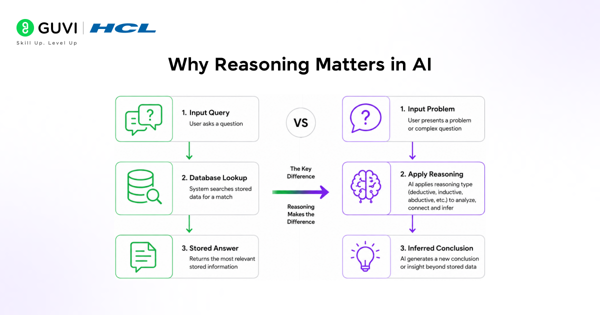 Types of Reasoning in AI: A Complete Guide