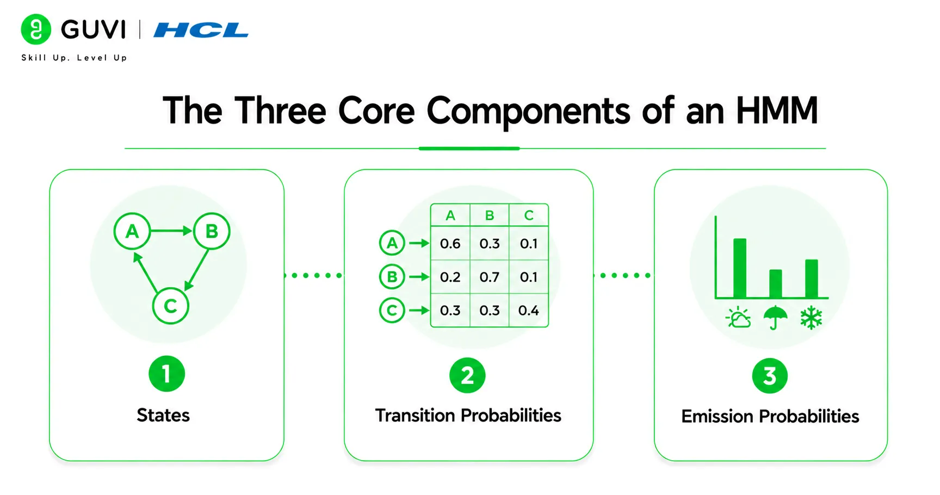 What is Hidden Markov Models: Concepts and Applications 1 The Three Core Components of an HMM