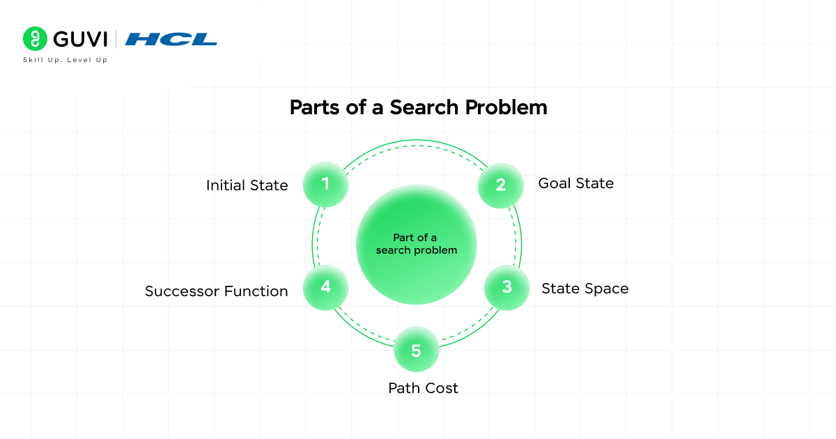 Search Problem in AI: A Beginner's Guide 2 image 340