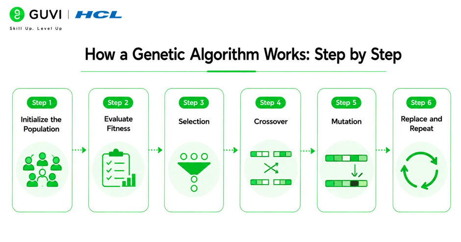Genetic Algorithms: Nature-Inspired Optimization Explained 2 How a Genetic Algorithm Works: Step by Step