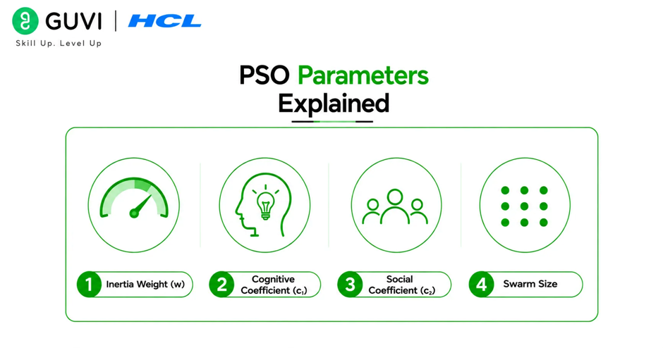 What is Particle Swarm Optimization: A Beginner's Guide 1 PSO Parameters Explained