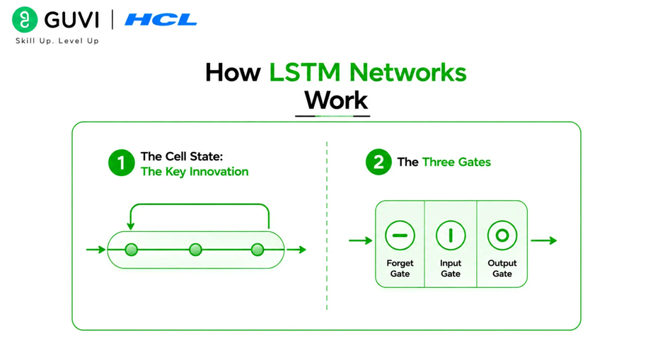 How LSTM Networks Work