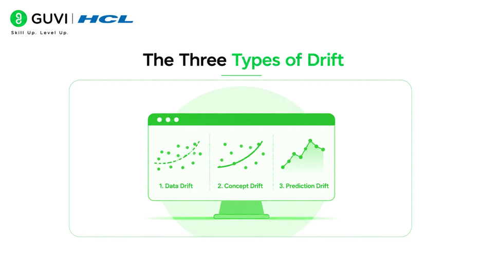 What is Model Drift Detection: Keeping Models Accurate in Production 1 The Three Types of Drift