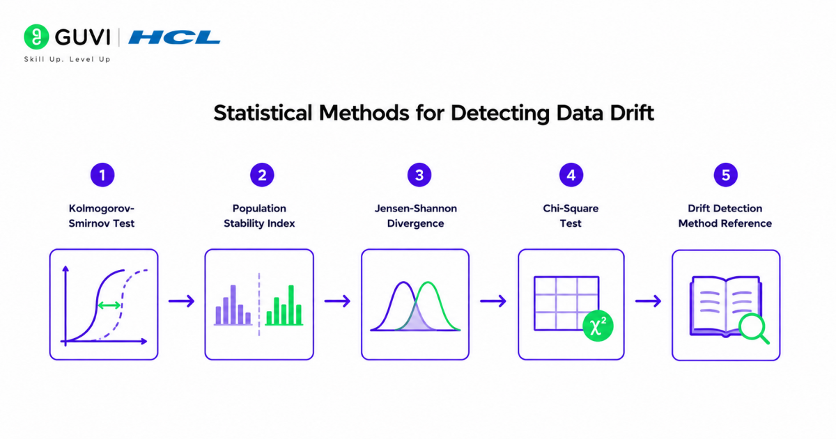 What is Model Drift Detection: Keeping Models Accurate in Production 2 Statistical Methods for Detecting Data Drift