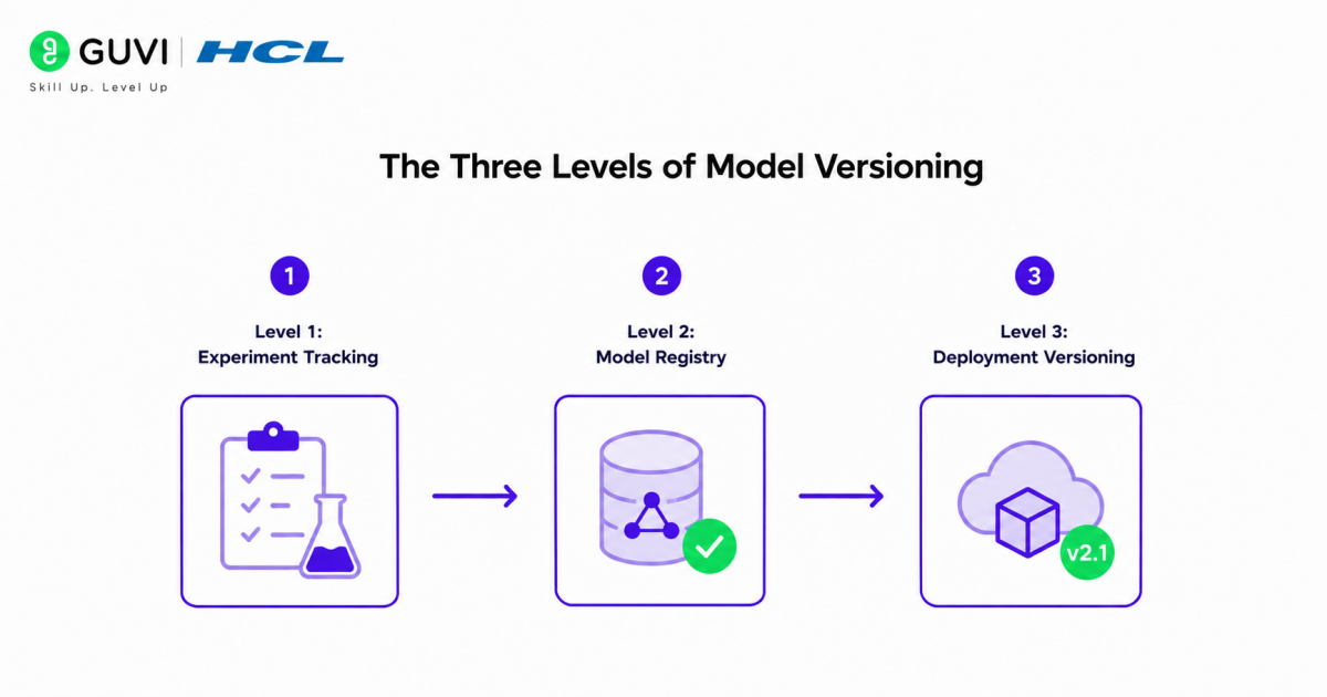 Model Versioning in Machine Learning: Best Practices and Strategies 1 The Three Levels of Model Versioning