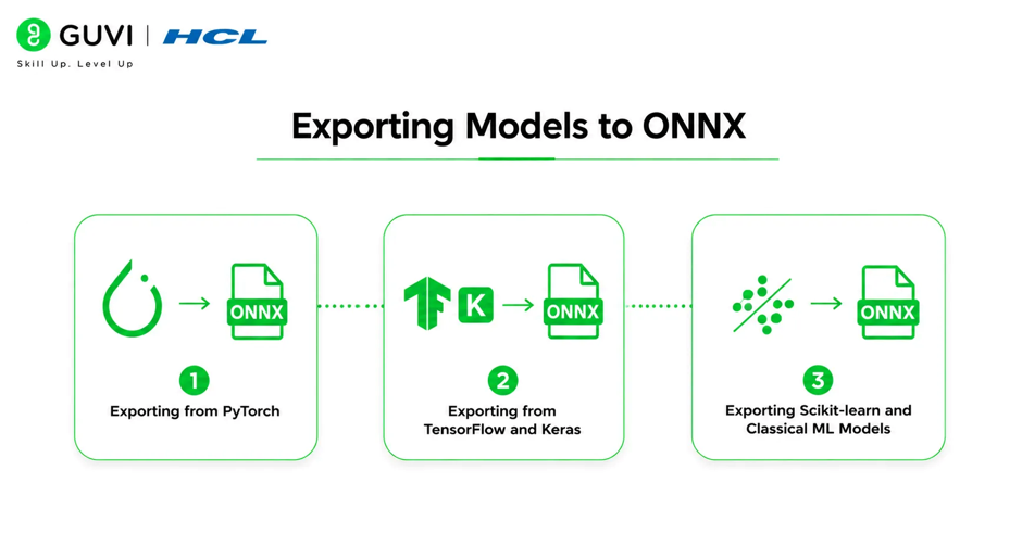 What is ONNX Runtime: Cross-Platform Model Deployment 2 Exporting Models to ONNX