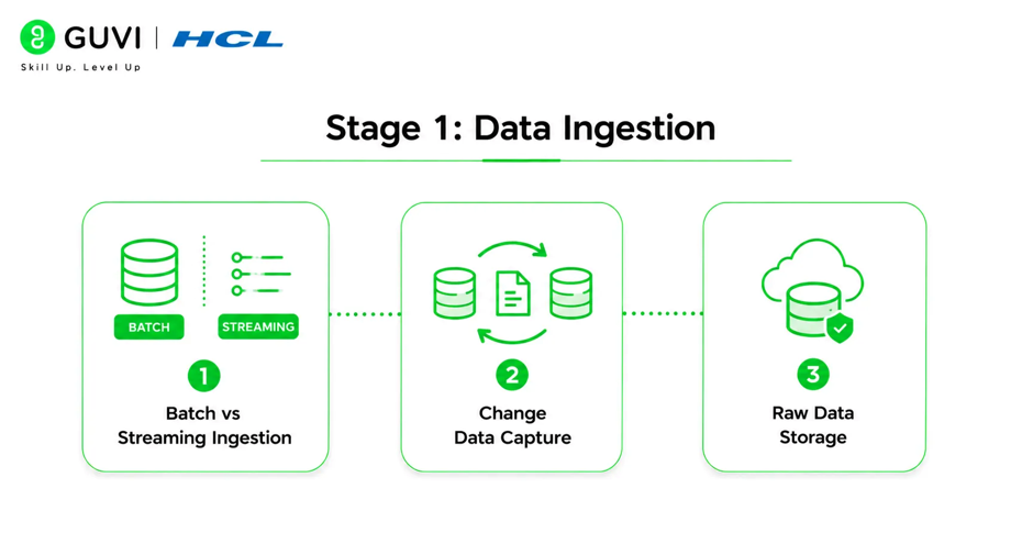 Building a Data Pipeline for ML: Step-by-Step Guide 1 Stage 1: Data Ingestion