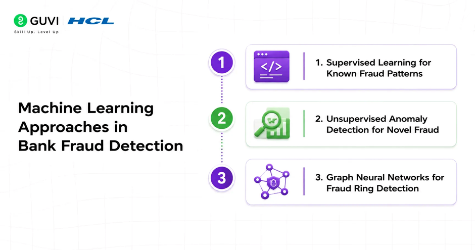 AI in Fraud Detection: How Banks Use Machine Learning 1 Machine Learning Approaches in Bank Fraud Detection