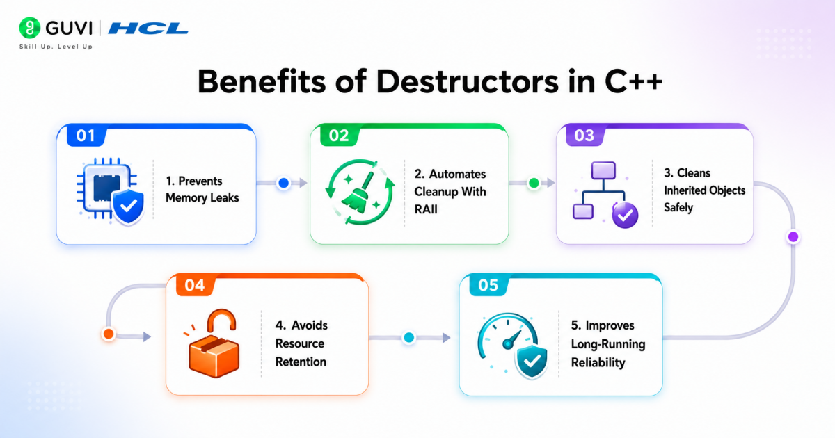 Destructor in C++: Complete Guide to Working, Syntax & Examples 4 image 481