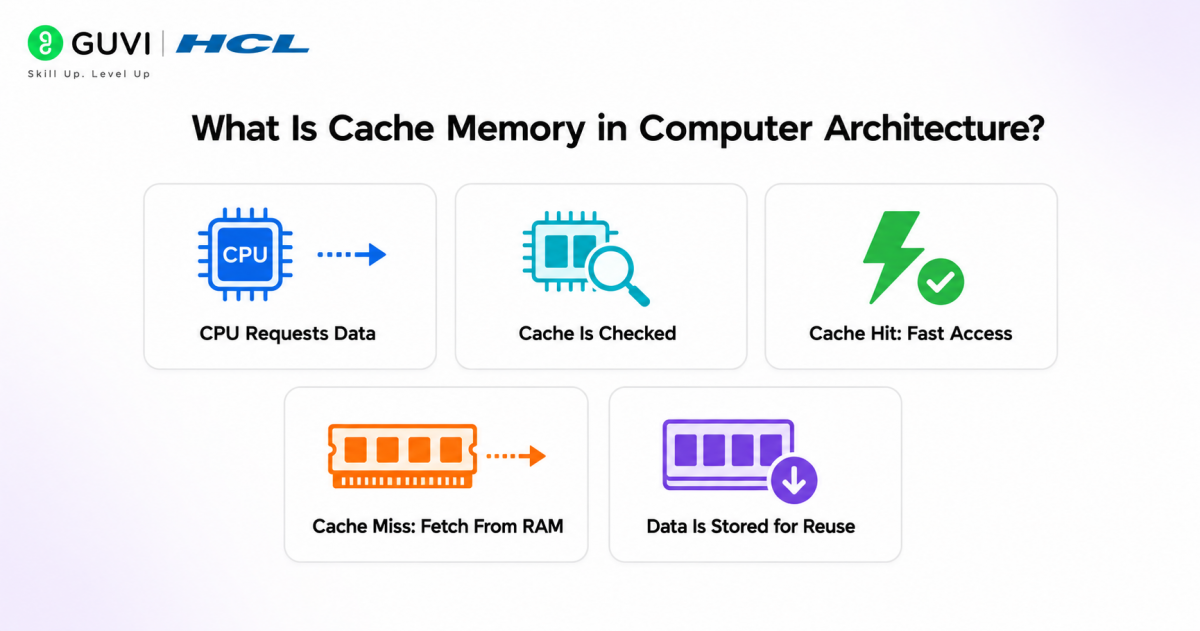 Cache Memory in Computer Architecture: Complete Guide to Types, Working & Applications 1 image 482