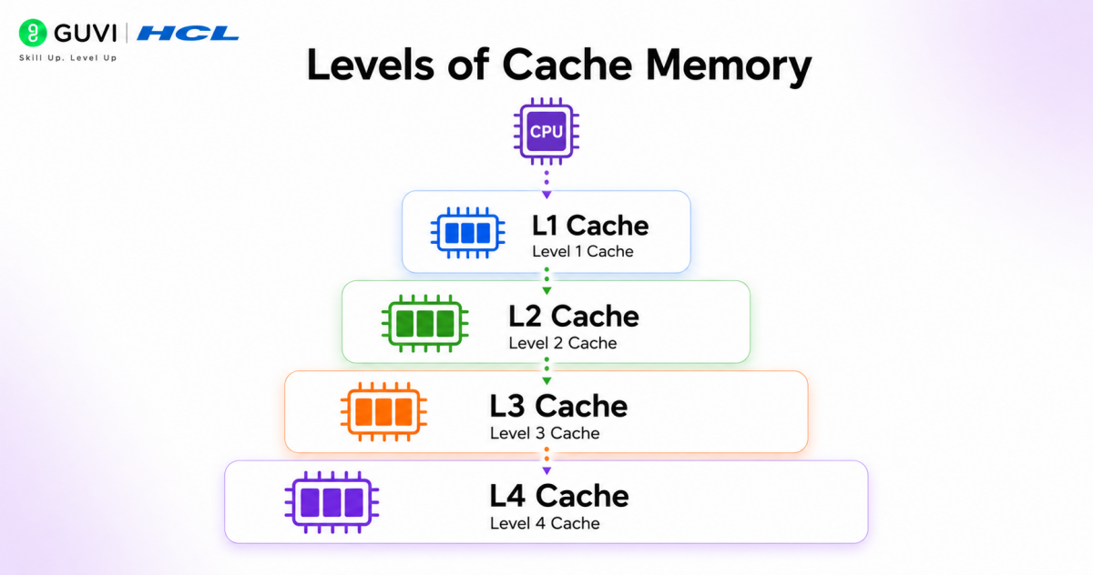 Cache Memory in Computer Architecture: Complete Guide to Types, Working & Applications 3 image 484