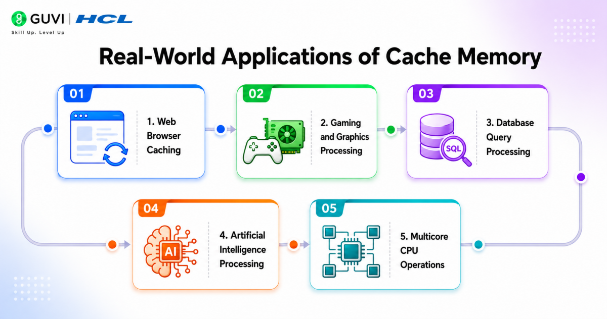 Cache Memory in Computer Architecture: Complete Guide to Types, Working & Applications 5 image 486