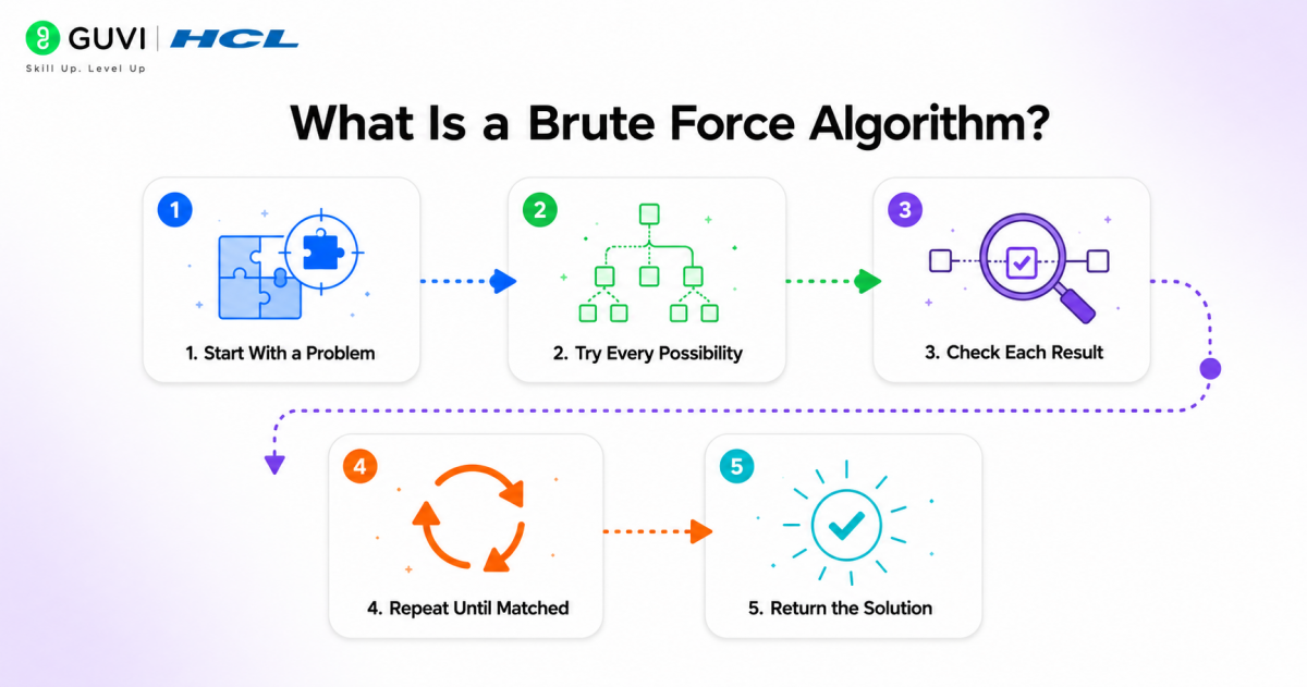 Brute Force Algorithm: Definition, Examples, Complexity & Applications 1 image 487