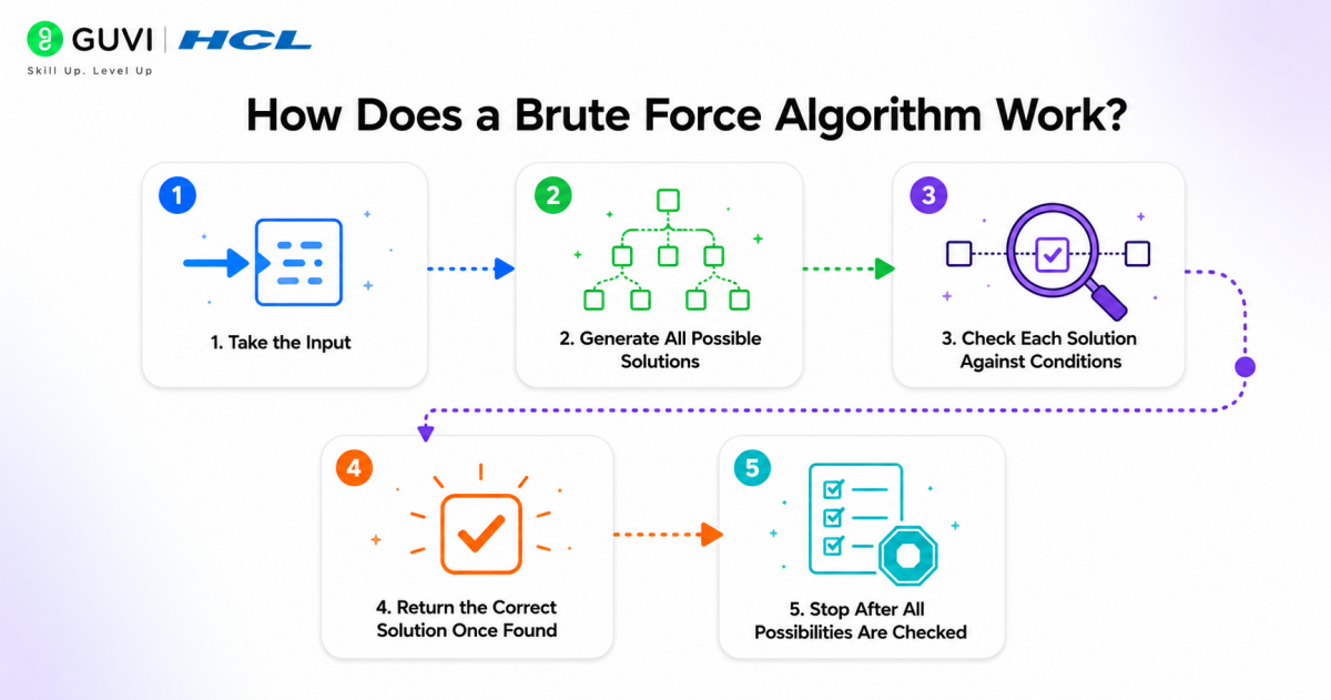 Brute Force Algorithm: Definition, Examples, Complexity & Applications 3 image 489