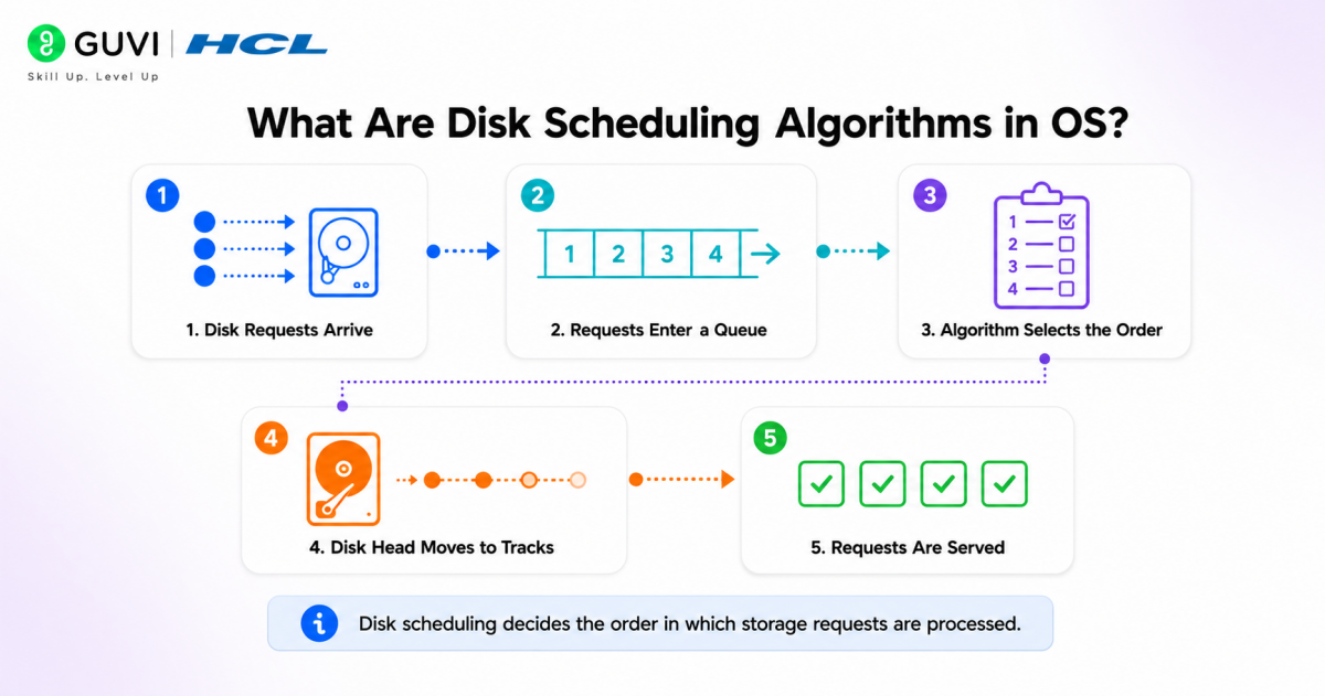 Disk Scheduling Algorithms in OS: Complete Beginner’s Guide 1 image 504