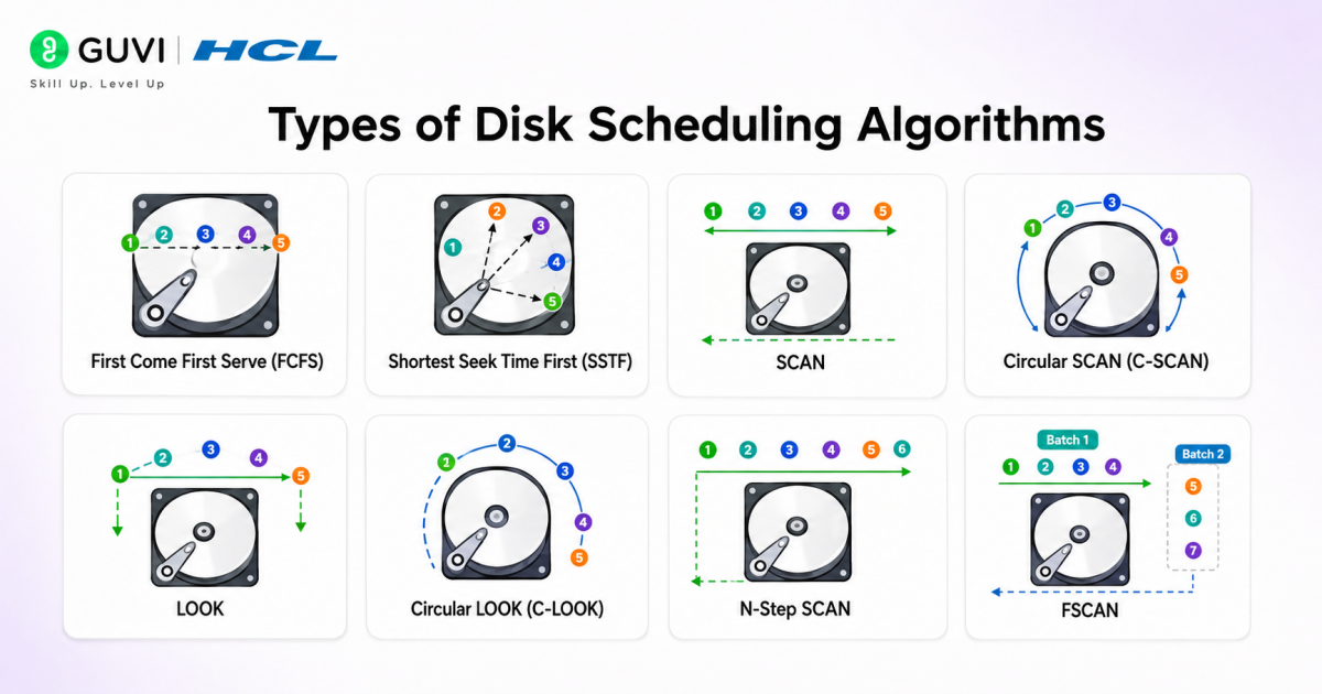 Disk Scheduling Algorithms in OS: Complete Beginner’s Guide 4 image 507