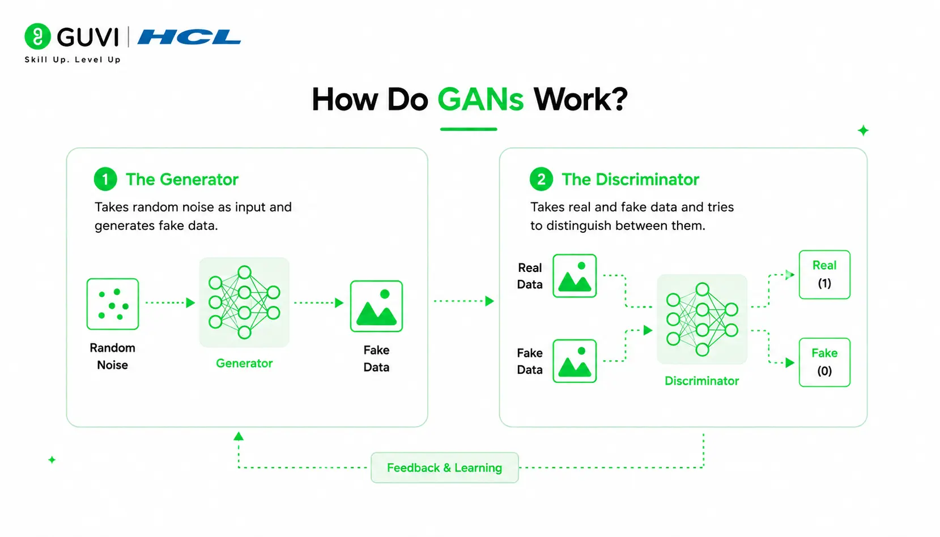 How Do GANs Work?