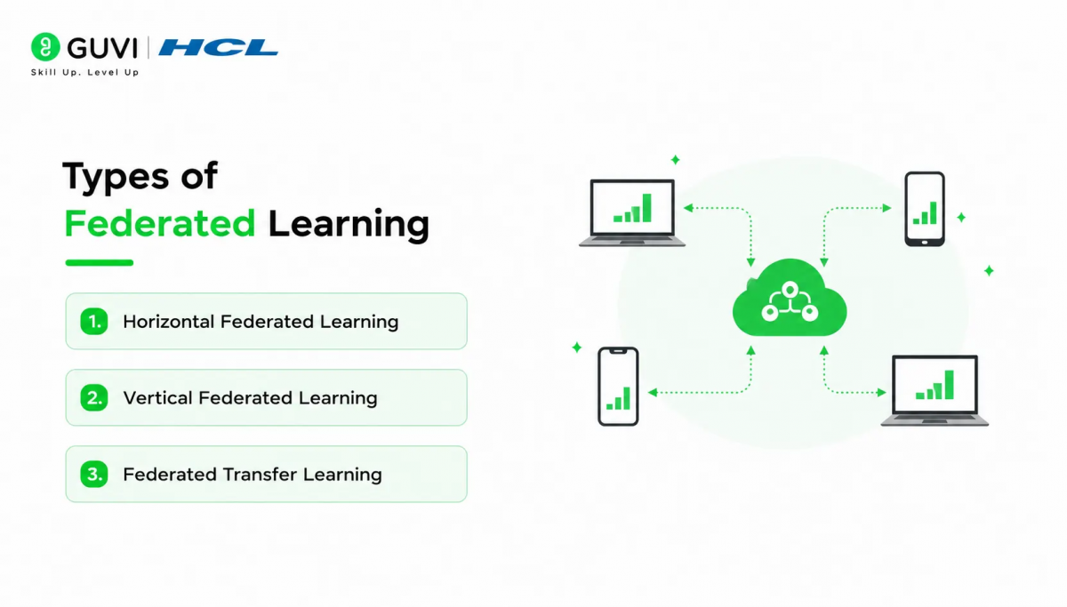 Types of Federated Learning