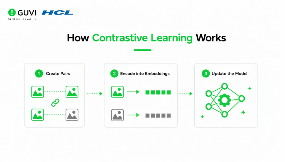 What is Contrastive Learning Explained: A Complete Guide 1 How Contrastive Learning Works