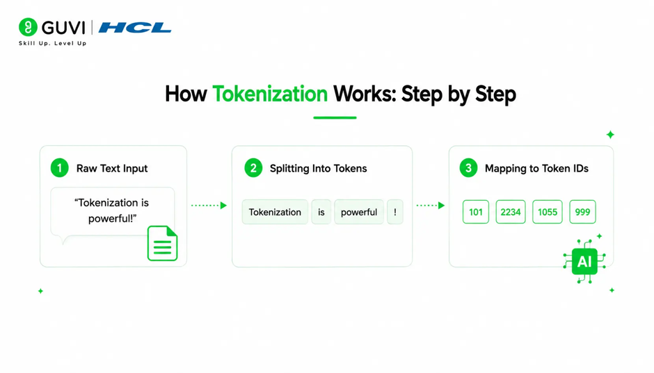 What is Tokenization Explained: How LLMs Read Text 1 How Tokenization Works: Step by Step