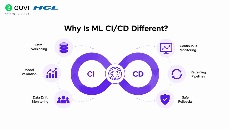 Why Is ML CI/CD Different?