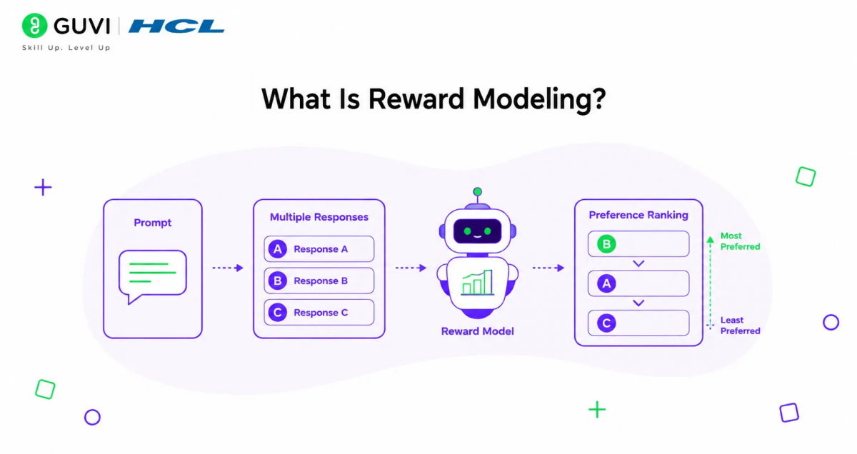 Reward Modeling in Reinforcement Learning Explained 1 What Is Reward Modeling?