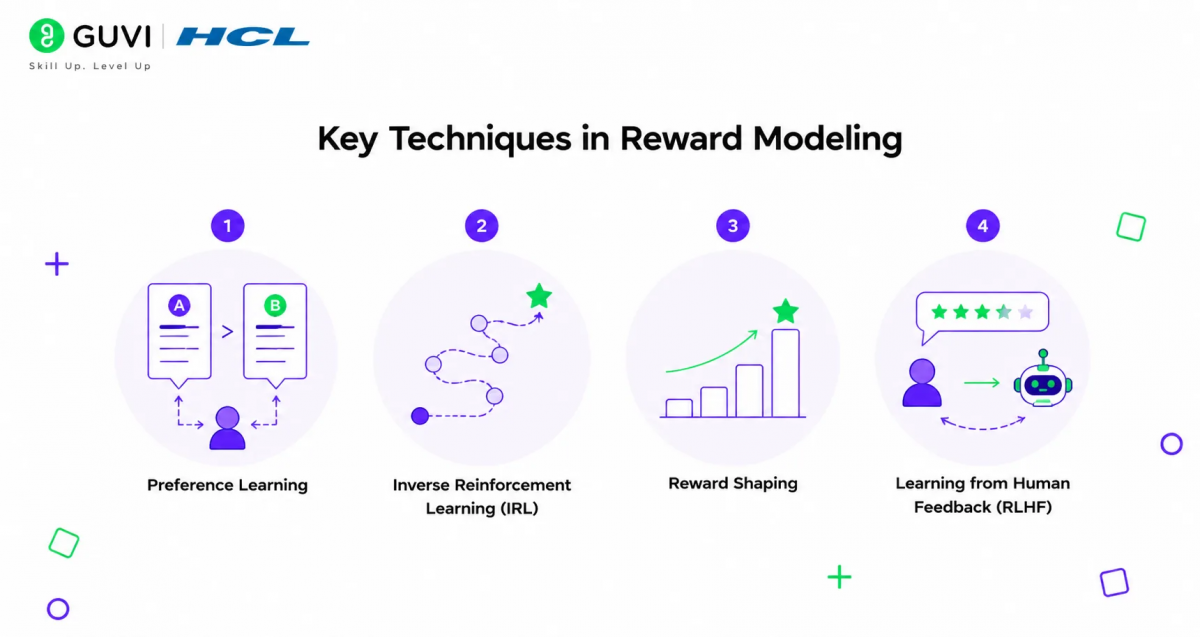 Reward Modeling in Reinforcement Learning Explained 2 Key Techniques in Reward Modeling
