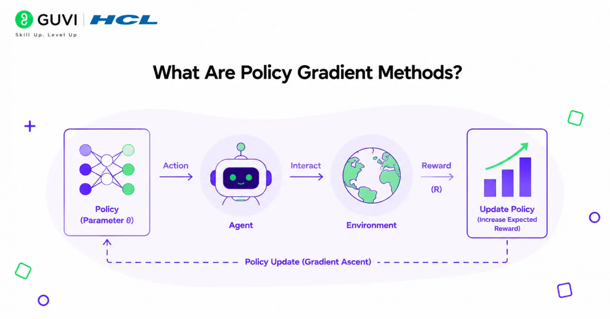 What Are Policy Gradient Methods?