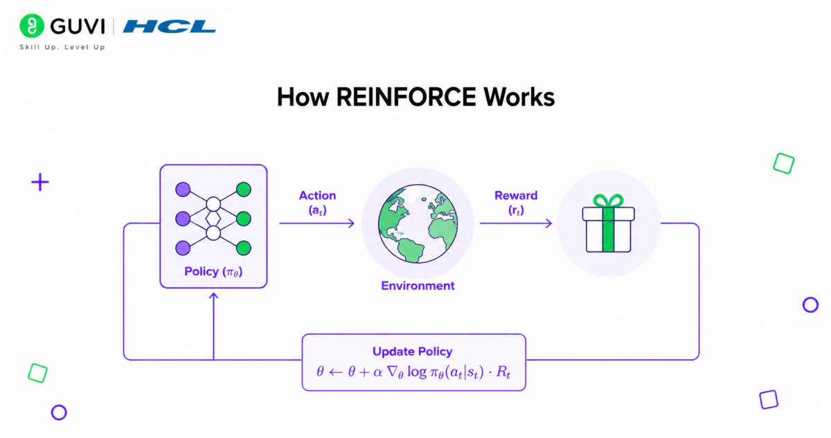 How REINFORCE Works