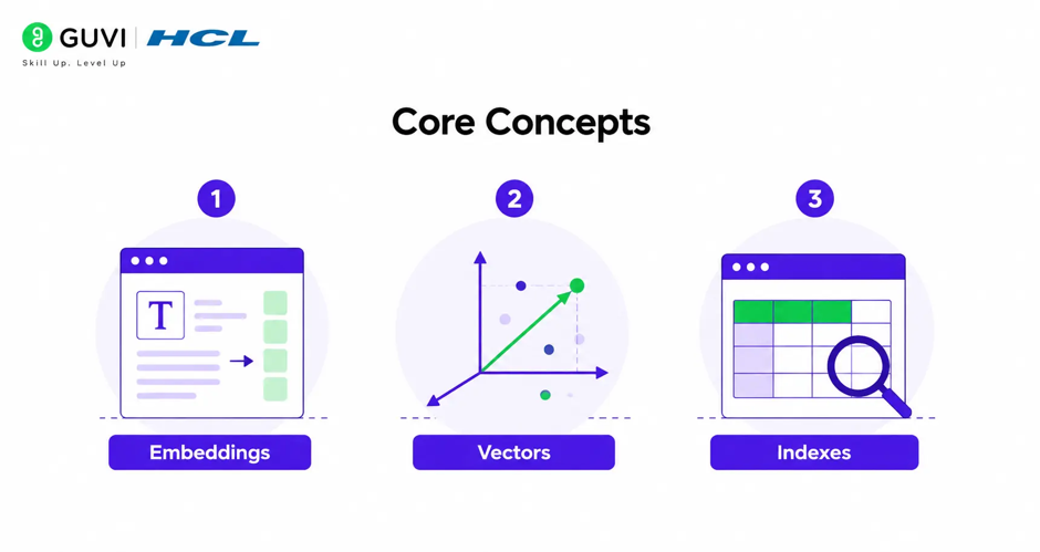 Pinecone Tutorial: Vector Search for Beginners 1 Core Concepts: Embeddings, Vectors, and Indexes