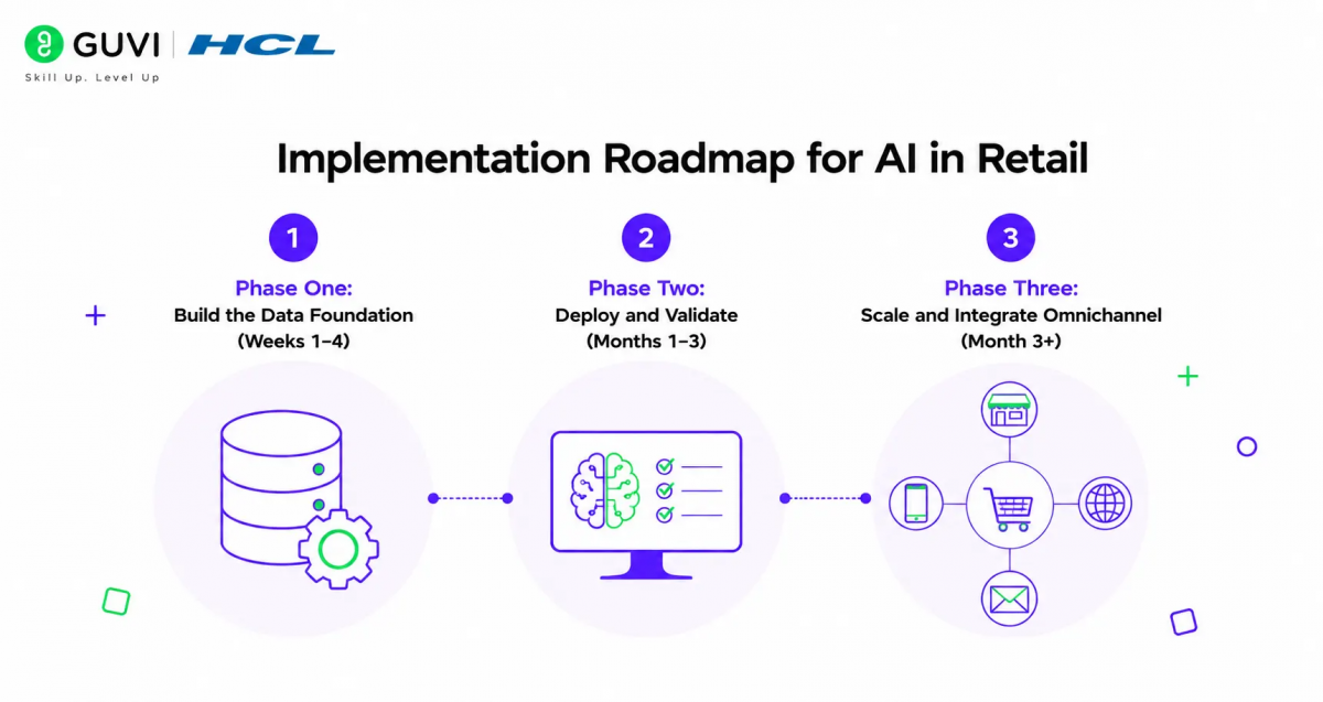 AI in Retail: Demand Forecasting and Personalization 2 Implementation Roadmap for AI in Retail