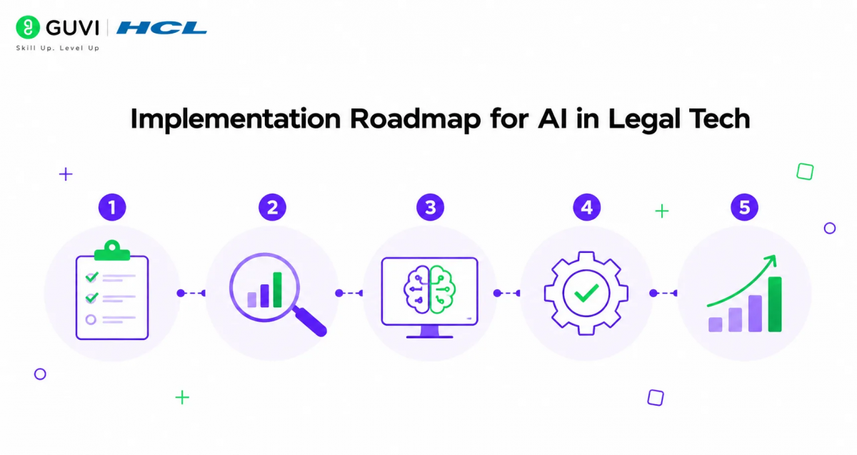 Implementation Roadmap for AI in Legal Tech