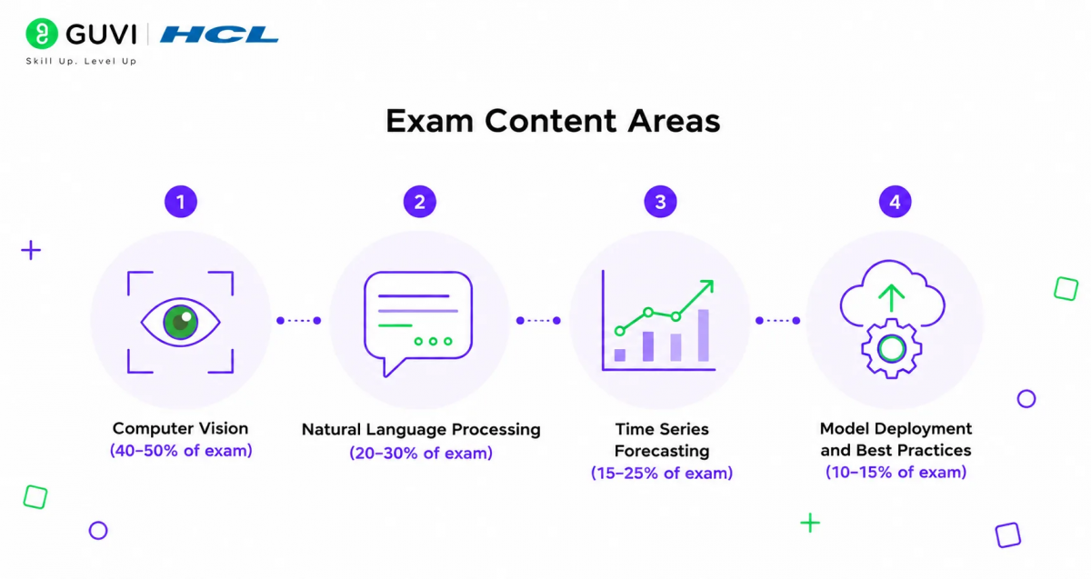 TensorFlow Developer Certificate: Complete Prep Guide 2 Exam Content Areas