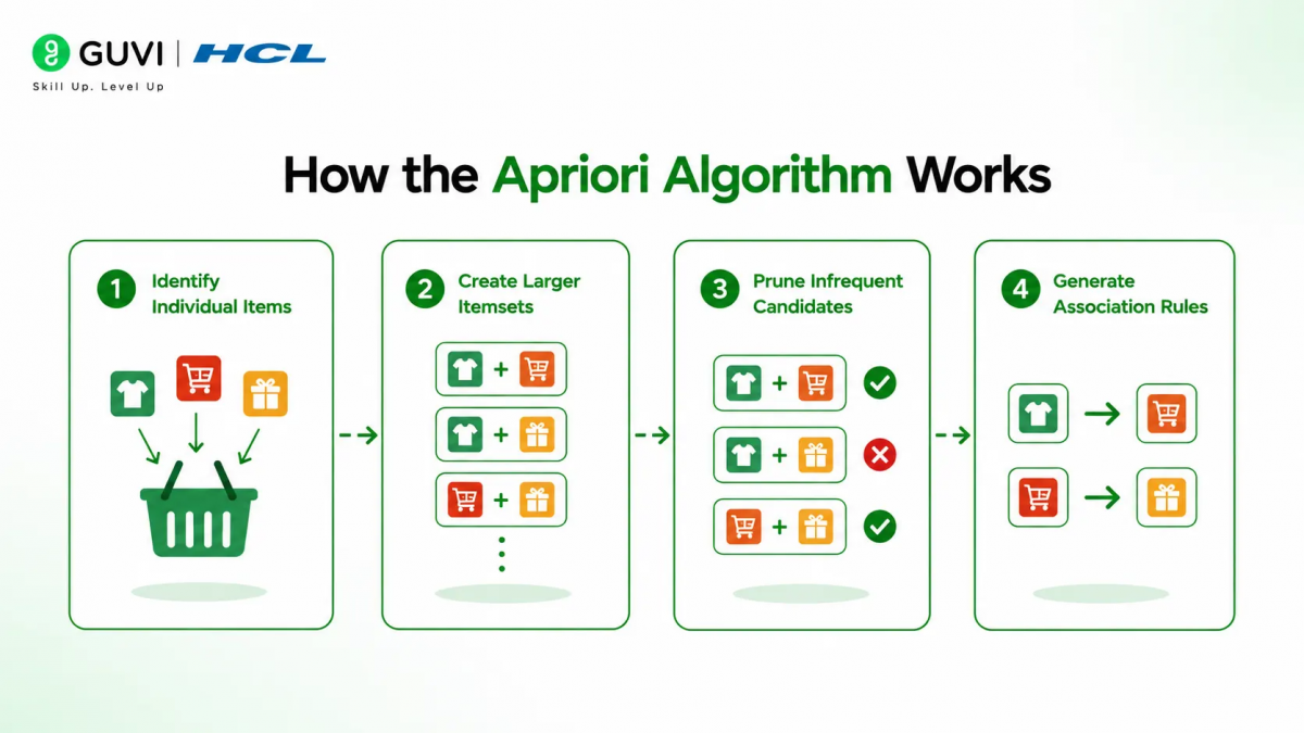 Apriori Algorithm and Market Basket Analysis Explained 1 Apriori Algorithm