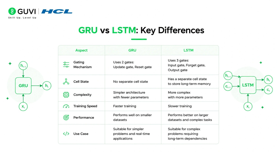 GRU vs LSTM: Which Should You Use? 1 GRU vs LSTM
